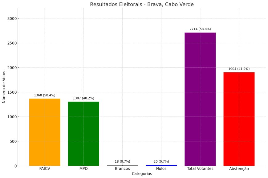 Análise dos Dados Eleitorais que Garantiram a Vitória de Amândio Brito na Brava